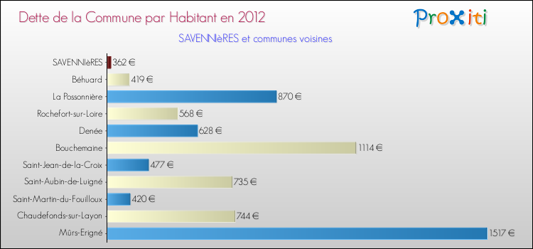 Dette par habitant de la commune en 2012 pour SAVENNIèRES et les communes proches Comparaison de la dette par habitant de la commune en 2012 pour SAVENNIèRES et les communes voisines