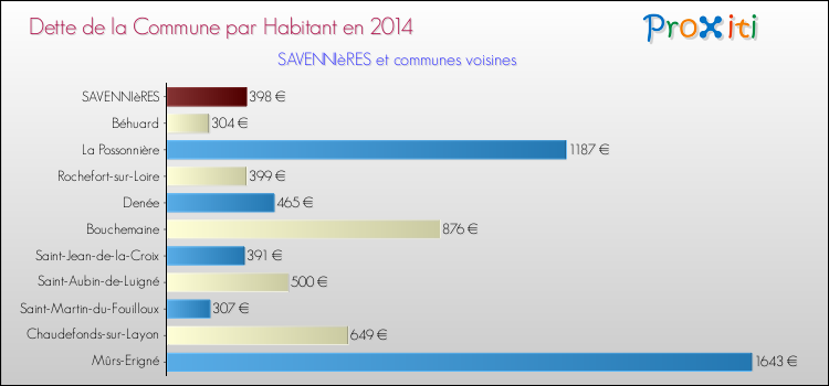 Dette par habitant de la commune en 2014 pour SAVENNIèRES et les communes proches Comparaison de la dette par habitant de la commune en 2014 pour SAVENNIèRES et les communes voisines
