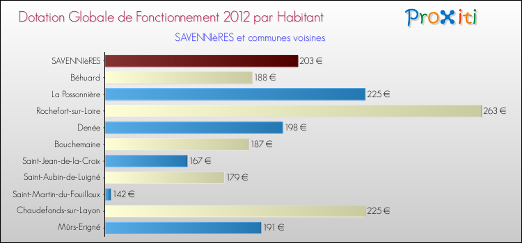 Montant des dotations globales de fonctionnement DGF par Habitant pour SAVENNIèRES et les communes proches Comparaison des des dotations globales de fonctionnement DGF par habitant pour SAVENNIèRES et les communes voisines