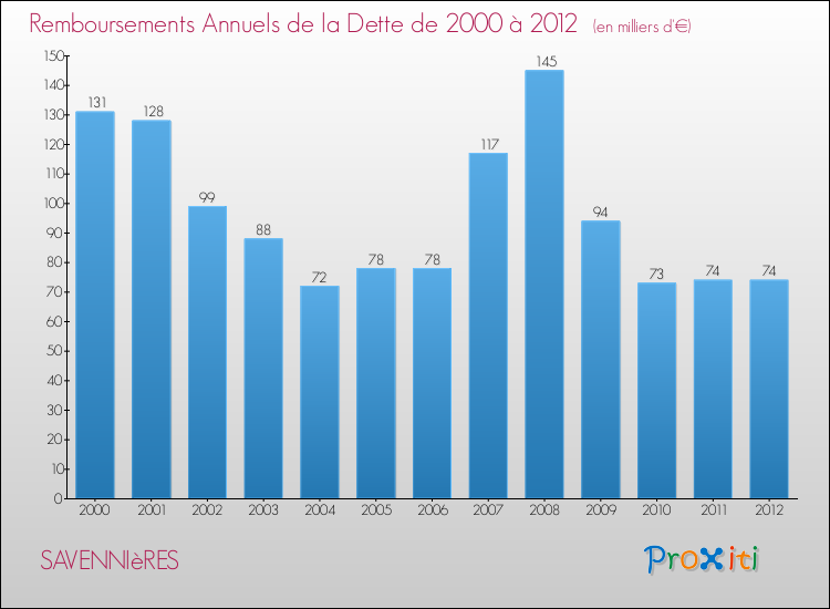 Evolution de l'annuité de la dette pour la commune de SAVENNIèRES de 2000 à 2012 Annuités de la dette pour SAVENNIèRES de 2000 à 2012