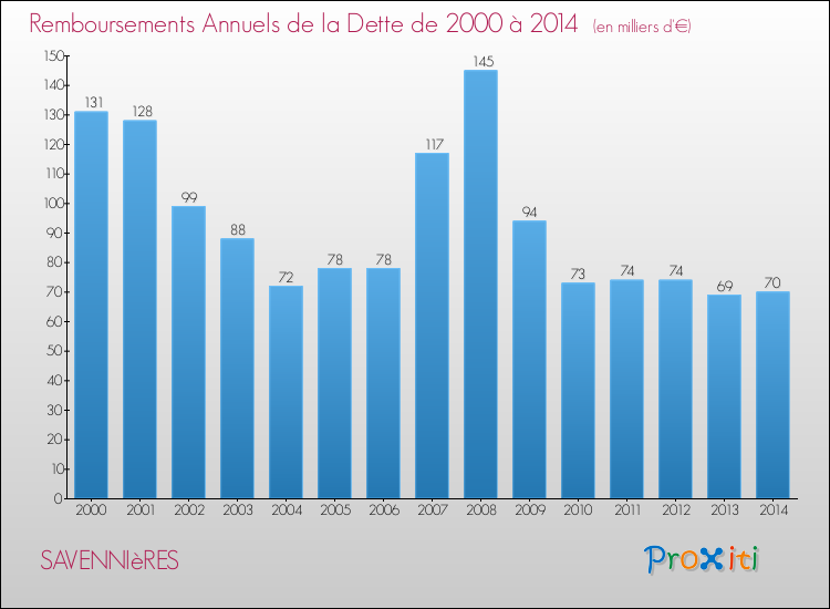 Evolution de l'annuité de la dette pour la commune de SAVENNIèRES de 2000 à 2014 Annuités de la dette pour SAVENNIèRES de 2000 à 2014