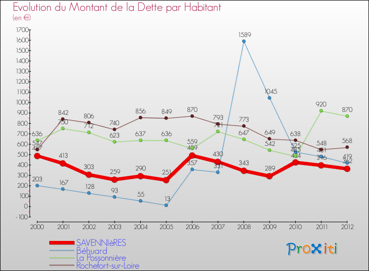 Evolution de la dette par habitant pour la commune de SAVENNIèRES et les communes proches de 2000 à 2012 Comparaison de la dette par habitant pour SAVENNIèRES et les communes voisines de 2000 à 2012