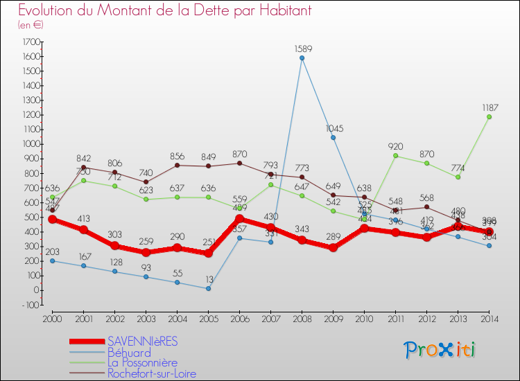 Evolution de la dette par habitant pour la commune de SAVENNIèRES et les communes proches de 2000 à 2014 Comparaison de la dette par habitant pour SAVENNIèRES et les communes voisines de 2000 à 2014