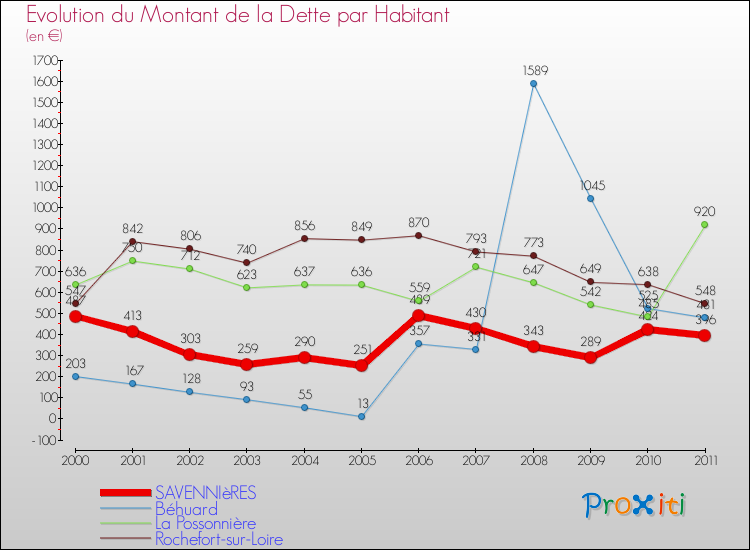 Evolution de la dette par habitant pour la commune de SAVENNIèRES et les communes proches Comparaison de la dette par habitant pour SAVENNIèRES et les communes voisines