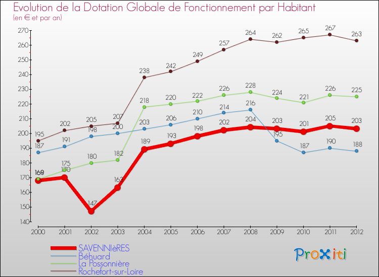 Evolution et montant de la dotation globale de fonctionnement par Habitant pour SAVENNIèRES et les communes proches Comparaison des dotations globales de fonctionnement par habitant pour SAVENNIèRES et les communes voisines