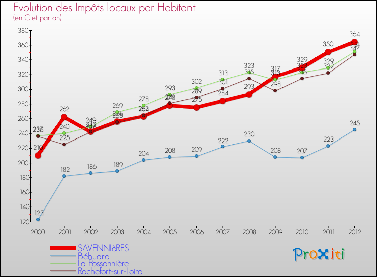 Evolution et montant des impôts locaux par Habitant pour SAVENNIèRES et les communes proches Comparaison des impôts locaux par habitant pour SAVENNIèRES et les communes voisines