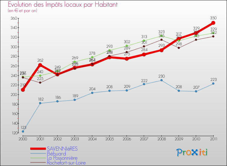 Evolution et montant des impôts locaux par Habitant pour SAVENNIèRES et les communes proches Comparaison des impôts locaux par habitant pour SAVENNIèRES et les communes voisines