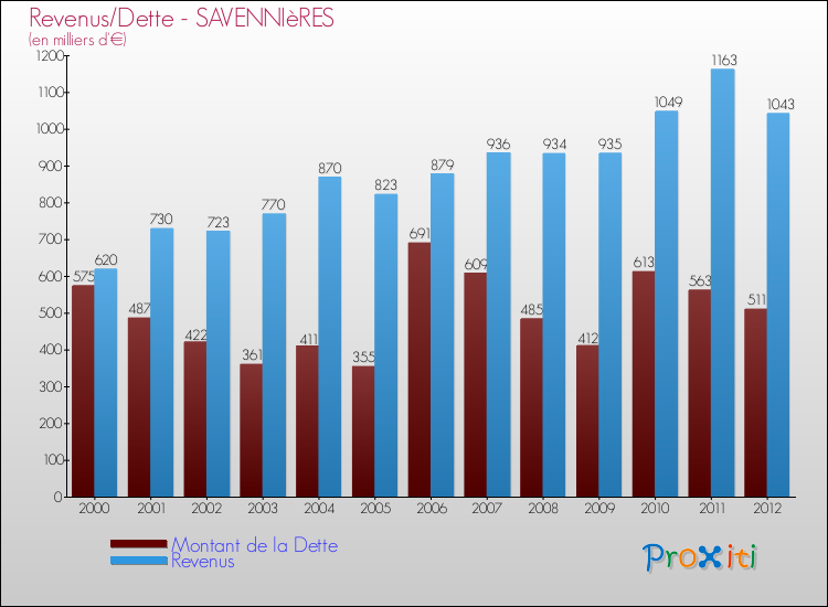 Evolution comparée de la dette et des revenus pour la commune de SAVENNIèRES de 2000 à 2012 Comparaison de la dette et des revenus pour SAVENNIèRES de 2000 à 2012
