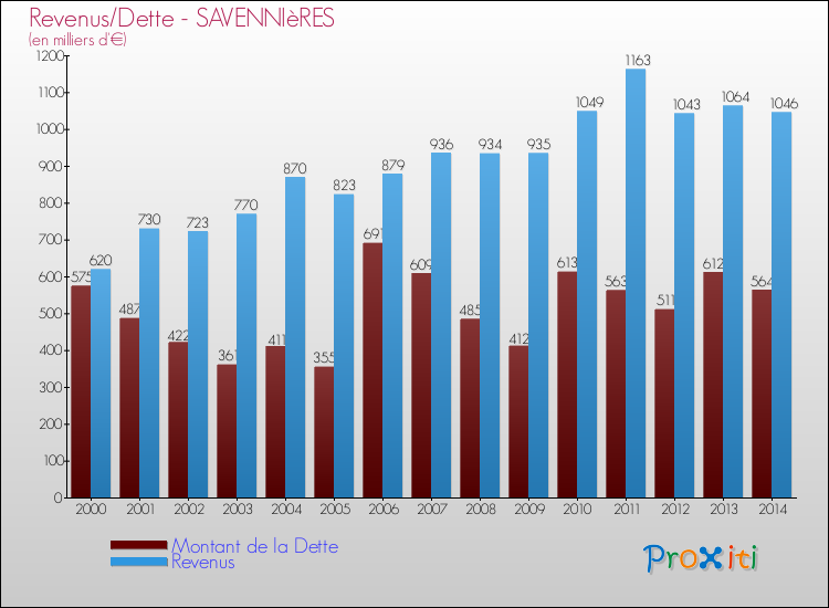 Evolution comparée de la dette et des revenus pour la commune de SAVENNIèRES de 2000 à 2014 Comparaison de la dette et des revenus pour SAVENNIèRES de 2000 à 2014