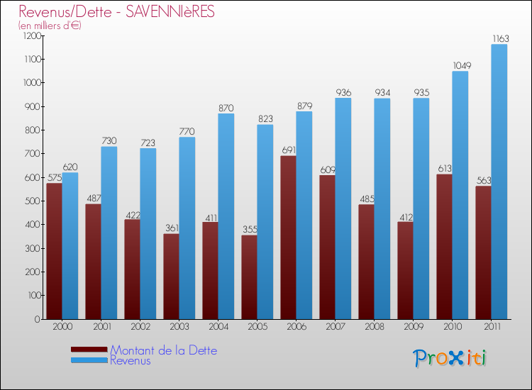 Evolution comparée de la dette et des revenus pour la commune de SAVENNIèRES de 2000 à 2011 Comparaison de la dette et des revenus pour SAVENNIèRES de 2000 à 2011