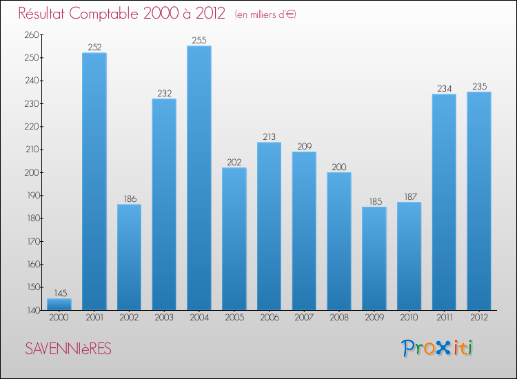 Evolution du résultat comptable pour la commune de SAVENNIèRES de 2000 à 2012 Evolution du résultat comptable pour SAVENNIèRES de 2000 à 2012