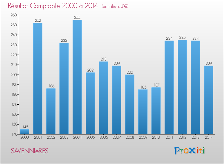 Evolution du résultat comptable pour la commune de SAVENNIèRES de 2000 à 2014 Evolution du résultat comptable pour SAVENNIèRES de 2000 à 2014