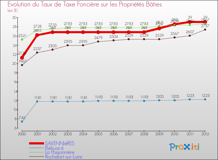 Evolution du taux de la taxe foncière sur le bati pour SAVENNIèRES et les communes proches de 2000 à 2012 Comparaison des taux de taxe foncière sur le bati pour SAVENNIèRES et les communes voisines de 2000 à 2012