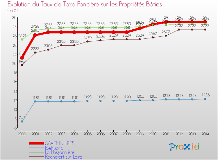 Evolution du taux de la taxe foncière sur le bati pour SAVENNIèRES et les communes proches de 2000 à 2014 Comparaison des taux de taxe foncière sur le bati pour SAVENNIèRES et les communes voisines de 2000 à 2014