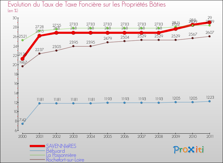 Evolution du taux de la taxe foncière sur le bati pour SAVENNIèRES et les communes proches Comparaison des taux de taxe foncière sur le bati pour SAVENNIèRES et les communes voisines