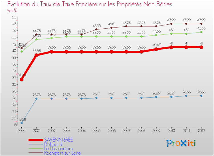 Evolution du taux de la taxe foncière sur les immeubles et terrains non batis pour SAVENNIèRES et les communes proches de 2000 à 2012 Comparaison des taux de la taxe foncière sur les immeubles et terrains non batis pour SAVENNIèRES et les communes voisines de 2000 à 2012
