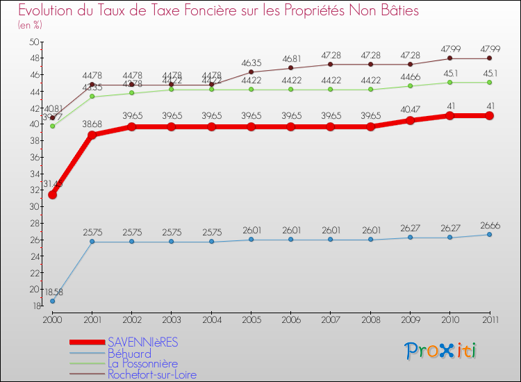 Evolution du taux de la taxe foncière sur les immeubles et terrains non batis pour SAVENNIèRES et les communes proches Comparaison des taux de la taxe foncière sur les immeubles et terrains non batis pour SAVENNIèRES et les communes voisines
