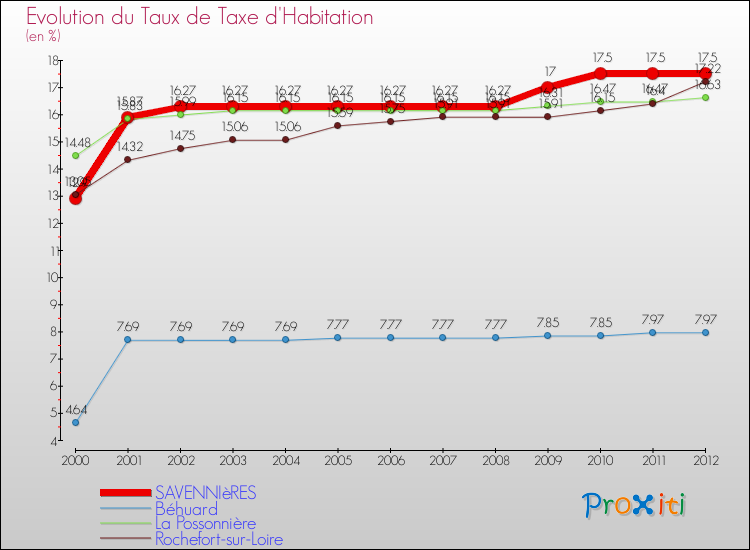 Evolution du taux de la taxe d'habitation pour SAVENNIèRES et les communes proches Comparaison des taux de la taxe d'habitation pour SAVENNIèRES et les communes voisines