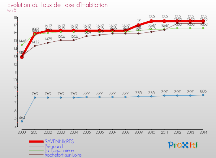 Evolution du taux de la taxe d'habitation pour SAVENNIèRES et les communes proches de 2000 à 2014 Comparaison des taux de la taxe d'habitation pour SAVENNIèRES et les communes voisines de 2000 à 2014