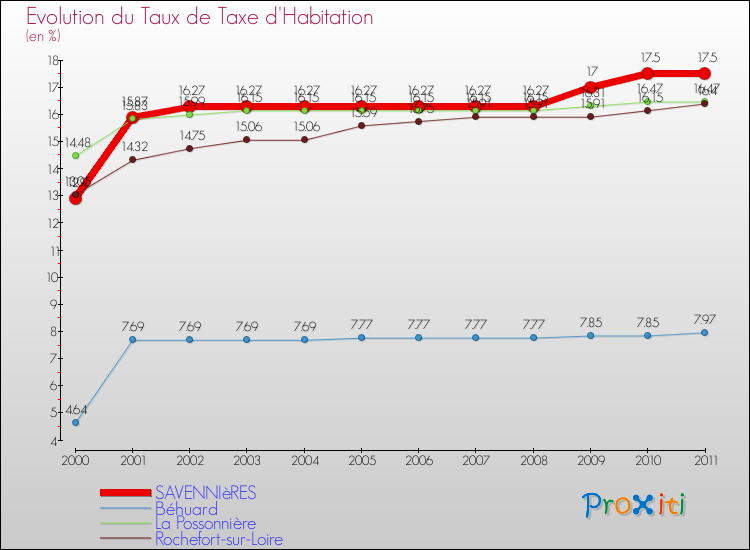 Evolution du taux de la taxe d'habitation pour SAVENNIèRES et les communes proches Comparaison des taux de la taxe d'habitation pour SAVENNIèRES et les communes voisines