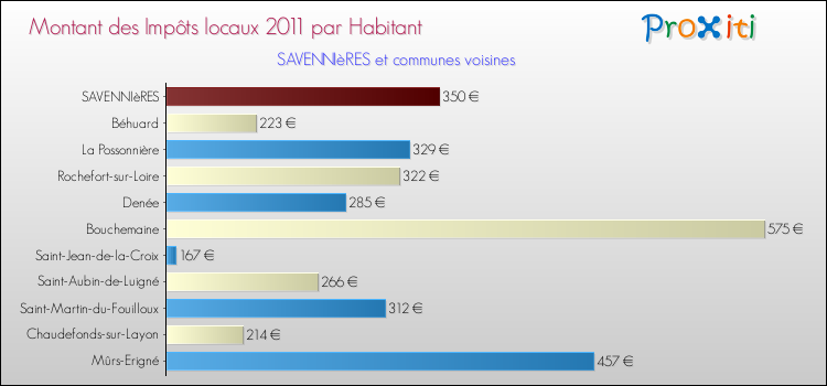 Montant des impôts locaux par Habitant pour SAVENNIèRES et les communes proches Comparaison des impôts locaux par habitant pour SAVENNIèRES et les communes voisines