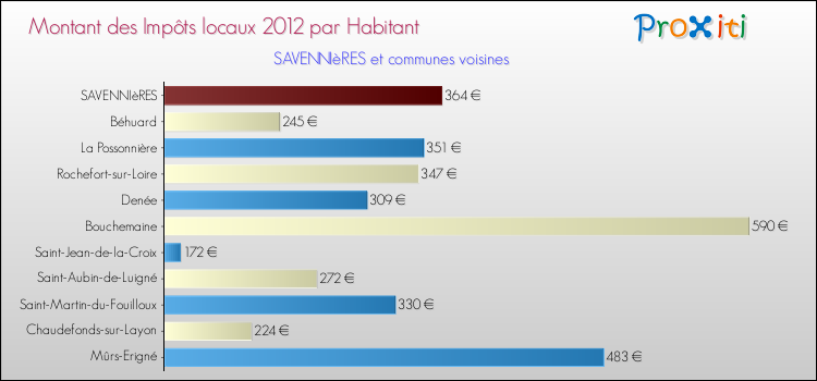 Montant des impôts locaux par Habitant pour SAVENNIèRES et les communes proches Comparaison des impôts locaux par habitant pour SAVENNIèRES et les communes voisines