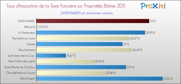 Taux d'imposition de la taxe foncière sur le bati 2011 pour SAVENNIèRES et les communes proches Comparaison des taux d'imposition de la taxe foncière sur le bati 2011 pour SAVENNIèRES et les communes voisines