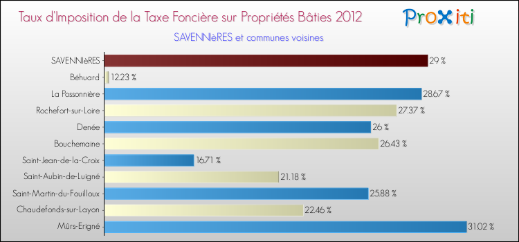 Taux d'imposition de la taxe foncière sur le bati 2012 pour SAVENNIèRES et les communes proches Comparaison des taux d'imposition de la taxe foncière sur le bati 2012 pour SAVENNIèRES et les communes voisines