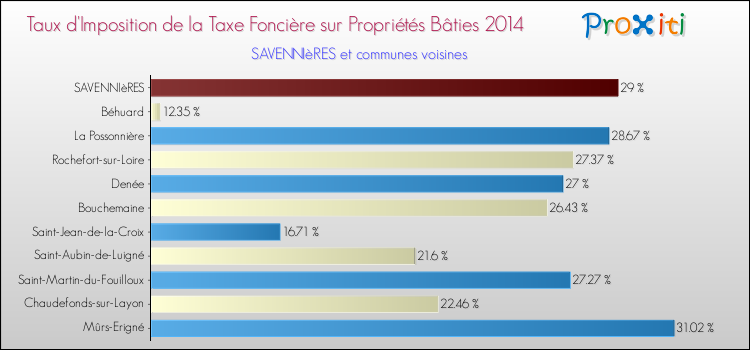 Taux d'imposition de la taxe foncière sur le bati 2014 pour SAVENNIèRES et les communes proches Comparaison des taux d'imposition de la taxe foncière sur le bati 2014 pour SAVENNIèRES et les communes voisines