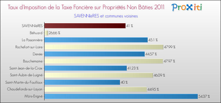 Taux d'imposition de la taxe foncière sur les immeubles et terrains non batis 2011 pour SAVENNIèRES et les communes proches Comparaison des taux d'imposition de la taxe foncière sur les immeubles et terrains non batis 2011 pour SAVENNIèRES et les communes voisines