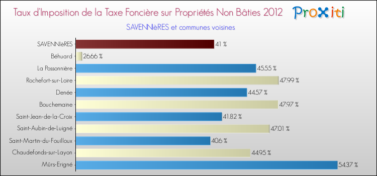 Taux d'imposition de la taxe foncière sur les immeubles et terrains non batis 2012 pour SAVENNIèRES et les communes proches Comparaison des taux d'imposition de la taxe foncière sur les immeubles et terrains non batis 2012 pour SAVENNIèRES et les communes voisines