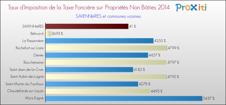 Taux d'imposition de la taxe foncière sur les immeubles et terrains non batis 2014 pour SAVENNIèRES et les communes proches Comparaison des taux d'imposition de la taxe foncière sur les immeubles et terrains non batis 2014 pour SAVENNIèRES et les communes voisines