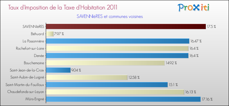 Taux d'imposition de la taxe d'habitation 2011 pour SAVENNIèRES et les communes proches Comparaison des taux d'imposition de la taxe d'habitation 2011 pour SAVENNIèRES et les communes voisines