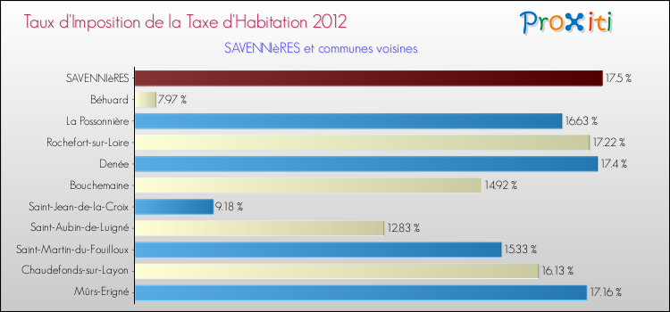Taux d'imposition de la taxe d'habitation 2012 pour SAVENNIèRES et les communes proches Comparaison des taux d'imposition de la taxe d'habitation 2012 pour SAVENNIèRES et les communes voisines