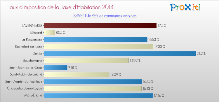 Taux d'imposition de la taxe d'habitation 2014 pour SAVENNIèRES et les communes proches Comparaison des taux d'imposition de la taxe d'habitation 2014 pour SAVENNIèRES et les communes voisines