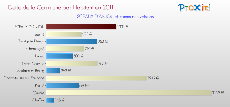 Dette par habitant de la commune en 2011 pour SCEAUX-D'ANJOU et les communes proches Comparaison de la dette par habitant de la commune en 2011 pour SCEAUX-D'ANJOU et les communes voisines