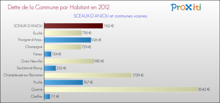 Dette par habitant de la commune en 2012 pour SCEAUX-D'ANJOU et les communes proches Comparaison de la dette par habitant de la commune en 2012 pour SCEAUX-D'ANJOU et les communes voisines