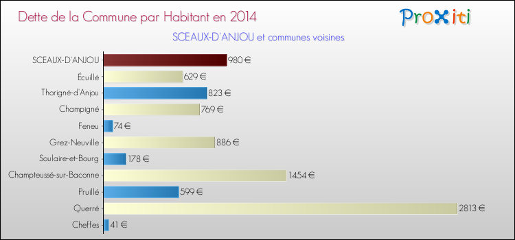 Dette par habitant de la commune en 2014 pour SCEAUX-D'ANJOU et les communes proches Comparaison de la dette par habitant de la commune en 2014 pour SCEAUX-D'ANJOU et les communes voisines
