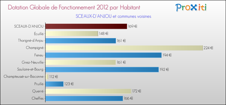 Montant des dotations globales de fonctionnement DGF par Habitant pour SCEAUX-D'ANJOU et les communes proches Comparaison des des dotations globales de fonctionnement DGF par habitant pour SCEAUX-D'ANJOU et les communes voisines