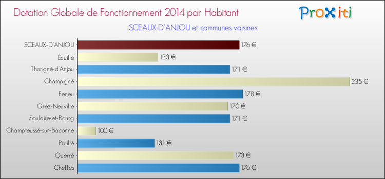 Montant des dotations globales de fonctionnement DGF par Habitant pour SCEAUX-D'ANJOU et les communes proches en 2014. Comparaison des des dotations globales de fonctionnement DGF par habitant pour SCEAUX-D'ANJOU et les communes voisines en 2014.