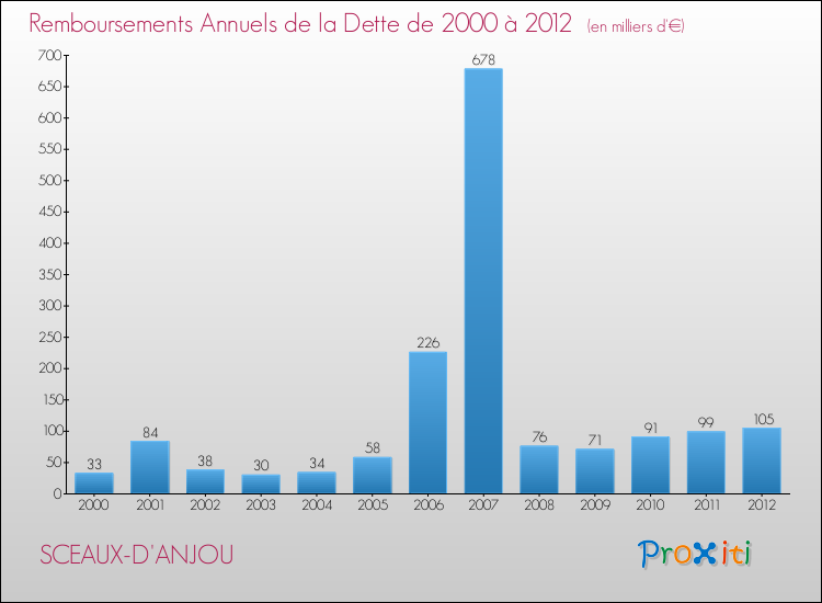 Evolution de l'annuité de la dette pour la commune de SCEAUX-D'ANJOU de 2000 à 2012 Annuités de la dette pour SCEAUX-D'ANJOU de 2000 à 2012