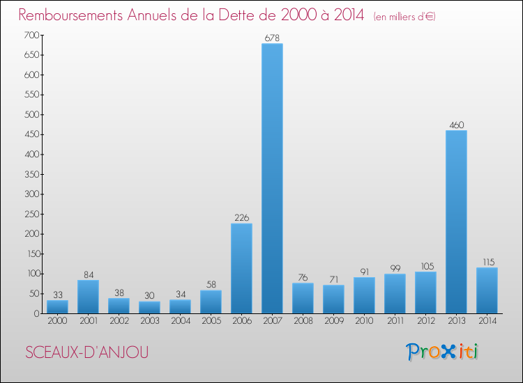 Evolution de l'annuité de la dette pour la commune de SCEAUX-D'ANJOU de 2000 à 2014 Annuités de la dette pour SCEAUX-D'ANJOU de 2000 à 2014