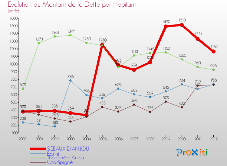 Evolution de la dette par habitant pour la commune de SCEAUX-D'ANJOU et les communes proches de 2000 à 2012 Comparaison de la dette par habitant pour SCEAUX-D'ANJOU et les communes voisines de 2000 à 2012