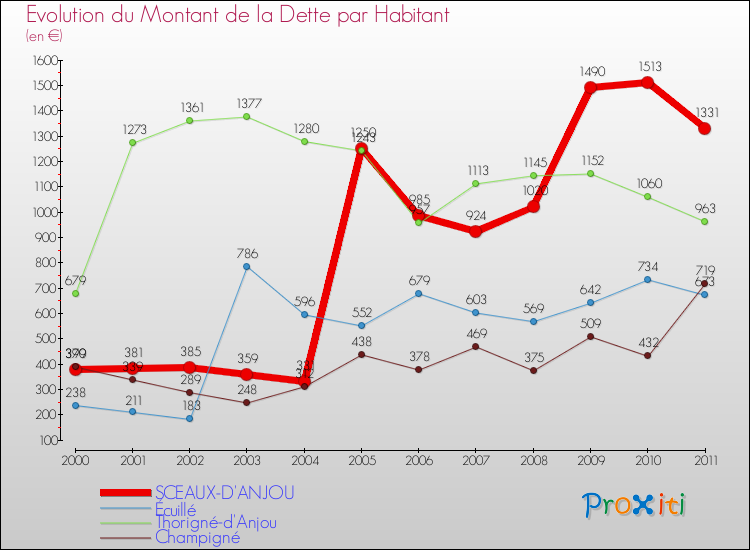 Evolution de la dette par habitant pour la commune de SCEAUX-D'ANJOU et les communes proches Comparaison de la dette par habitant pour SCEAUX-D'ANJOU et les communes voisines