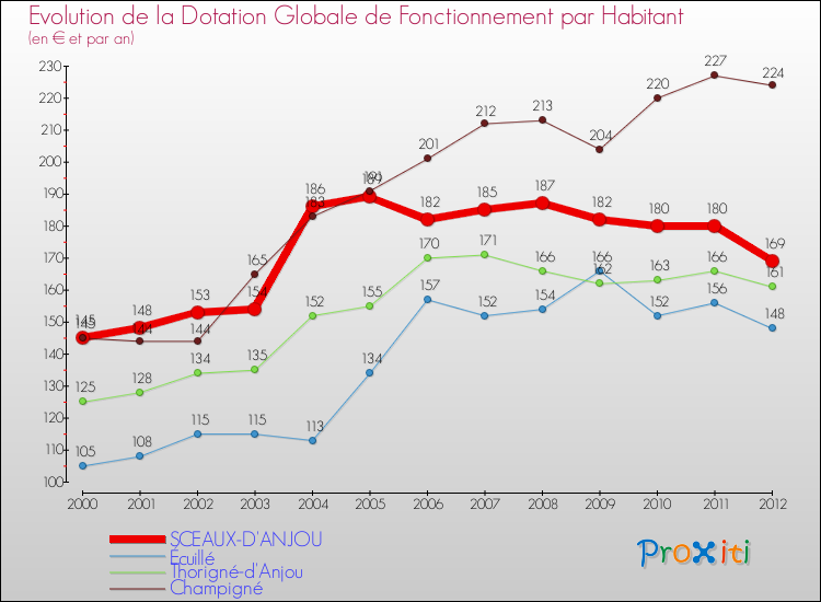 Evolution et montant de la dotation globale de fonctionnement par Habitant pour SCEAUX-D'ANJOU et les communes proches Comparaison des dotations globales de fonctionnement par habitant pour SCEAUX-D'ANJOU et les communes voisines