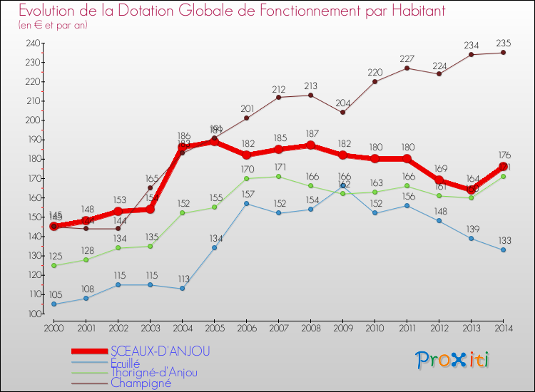 Evolution et montant de la dotation globale de fonctionnement par Habitant pour SCEAUX-D'ANJOU et les communes proches de 2000 à 2014. Comparaison des dotations globales de fonctionnement par habitant pour SCEAUX-D'ANJOU et les communes voisines de 2000 à 2014.
