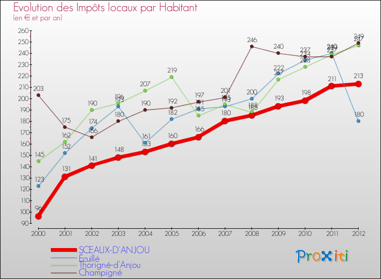 Evolution et montant des impôts locaux par Habitant pour SCEAUX-D'ANJOU et les communes proches Comparaison des impôts locaux par habitant pour SCEAUX-D'ANJOU et les communes voisines