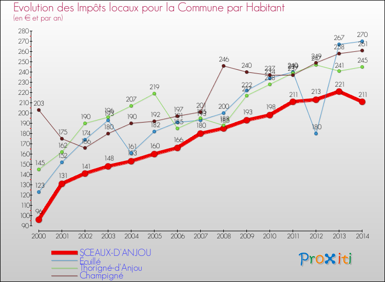 Evolution et montant des impôts locaux par Habitant pour SCEAUX-D'ANJOU et les communes proches de 2000 à 2014 Comparaison des impôts locaux par habitant pour SCEAUX-D'ANJOU et les communes voisines de 2000 à 2014