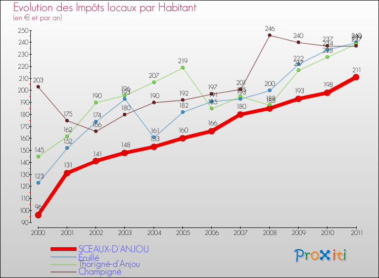 Evolution et montant des impôts locaux par Habitant pour SCEAUX-D'ANJOU et les communes proches Comparaison des impôts locaux par habitant pour SCEAUX-D'ANJOU et les communes voisines