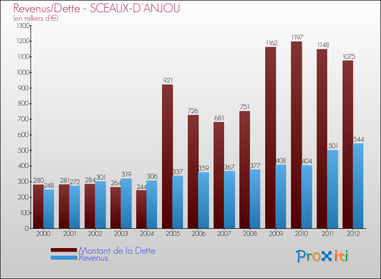 Evolution comparée de la dette et des revenus pour la commune de SCEAUX-D'ANJOU de 2000 à 2012 Comparaison de la dette et des revenus pour SCEAUX-D'ANJOU de 2000 à 2012